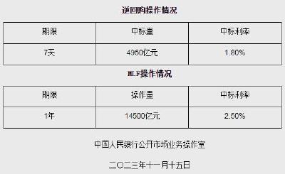 央行11月15日开展4950亿元逆回购操作和14500亿元MLF操作