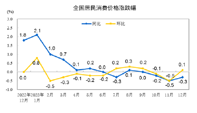 国家统计局：2023年全年，全国居民消费价格比上年上涨0.2% 