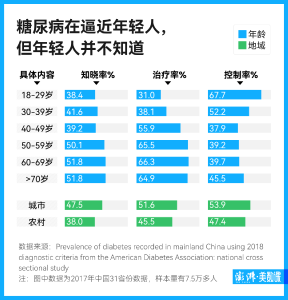 “你怎么这么年轻就得了糖尿病？”