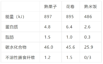 几块钱就能买到的好食材，营养丰富，真的建议你当主食吃一点