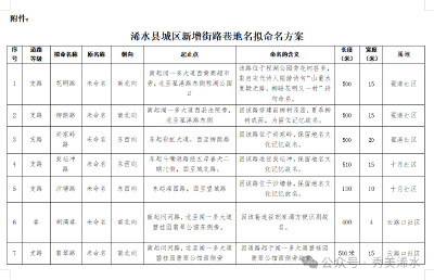 浠水城区这些街路巷地名命名更名，您的意见很重要！