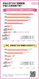 多地“520”领证人数回升，想结婚的人又变多了？