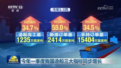 今年一季度我国造船三大指标同步增长