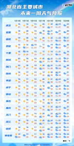 今年首个35℃高温要来了！