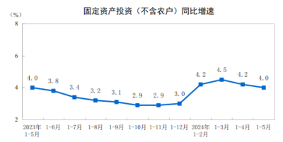 国家统计局：2024年1—5月份全国固定资产投资增长4.0%