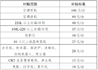 线上+线下！湖北家电家居补贴细则出炉