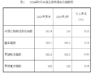 2024年5月份中国公路物流运价指数为103点 比上月回升0.13%