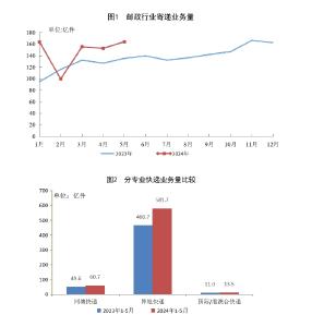 国家邮政局：5月邮政行业业务收入完成1391.3亿元 同比增长12.9%