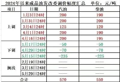 油价即将调整