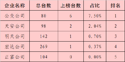 2024年6月城区出租车“红黑榜”发布！