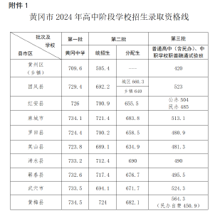 2024年黄冈高中阶段学校招生录取资格线出炉