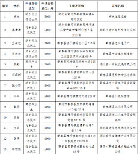 发补贴了！蕲春县第一批创业补贴资金公示