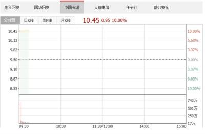 今日高开！超4300​只个股上涨