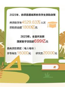 2023年全国高校学生资助资金超1800亿元