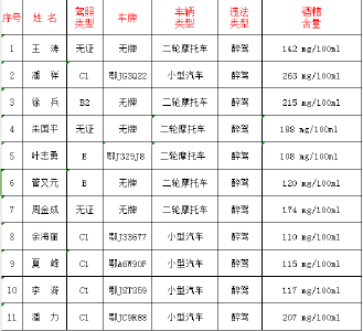 蕲春交警最新曝光！