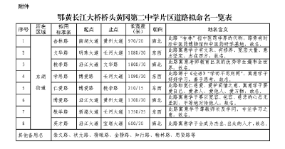 关于征求市区鄂黄长江大桥桥头黄冈第二中学片区道路命名意见的公告