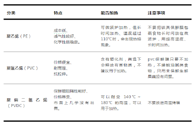 “一次性浴帽”来罩菜，这种保鲜膜真的能用吗？