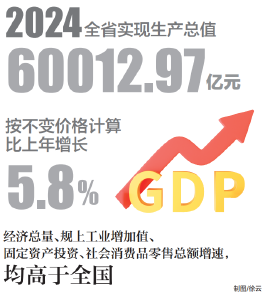 在全国大局中的作用更加凸显 湖北经济总量跨越6万亿元
