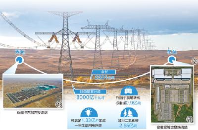 跨越3300多公里，“新疆电”赋能长三角
