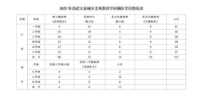 2025年春季学期武穴市城区义务教育学校接收转插生工作公告