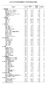 国家统计局：3月中旬流通领域重要生产资料19种产品价格上涨