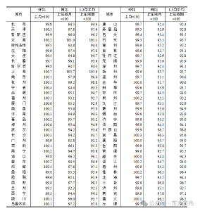 3月住房市场成交活跃度提升 一线城市房价环比上涨