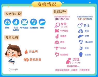 湖北发布最新肿瘤登记数据“癌老大”还是肺癌  警惕！甲状腺癌发病率升至第三