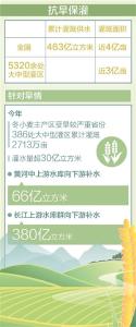 春灌累计供水463亿立方米  抗旱保灌的同时，全力防御“龙舟水”