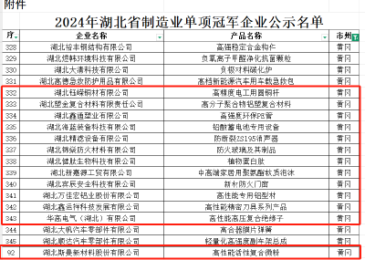 红安13家企业获评省级制造业单项冠军 新增数位居全市第一