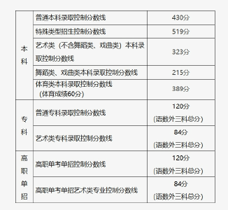持续更新！2025高考分数线来了