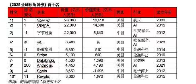 2025全球独角兽榜发布 湖北10家企业登榜