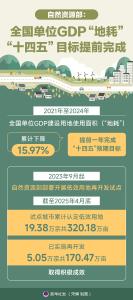 全国单位GDP“地耗”“十四五”目标提前完成