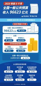 前5个月全国一般公共预算收入96623亿元