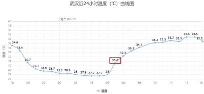 高烧42℃+！明天是今年来最热的一天！少出门！明晚泼下“退烧雨”