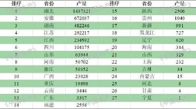遥遥领先！湖北小龙虾加工量占全国67.90%，黄梅在榜！