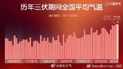 今日出伏！湖北接下来的天气……