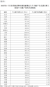 2025年1—7月职工医保个人账户共济2.31亿人次，共济金额304.57亿元