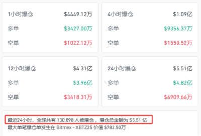 突然大跳水！超13万人爆仓