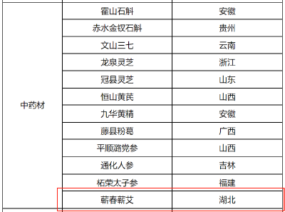 名单公示！黄冈一区域公用品牌入选