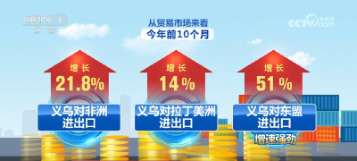 破7000亿元，创新高！透过义乌外贸亮眼“成绩单”感知中国活力