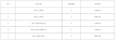 湖北这些单位正在招人