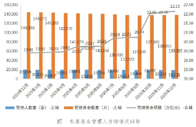 截至2025年末私募基金规模达22.15万亿元