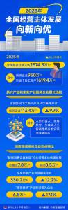 2025年全国经营主体发展向新向优 