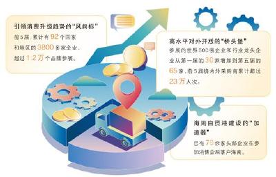 紧扣“国际”、聚焦“精品”、突出“首发”  消博会与自贸港，双向赋能更精彩