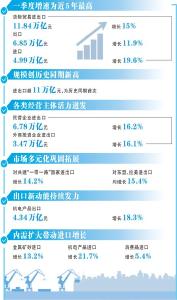 一季度进出口增速近五年最高！透过数据看“世界工厂”和“世界市场”