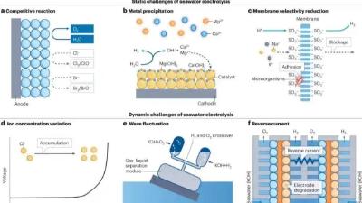 我国科学家在海水直接制氢领域取得研究新突破