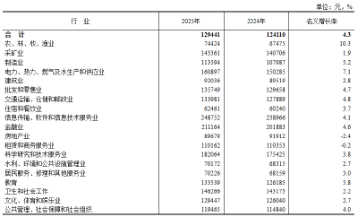 2025年平均工资情况出炉 专业技术人员工资较快增长