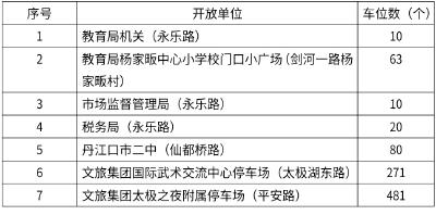 武当山7家机关企事业单位停车场春节免费停放