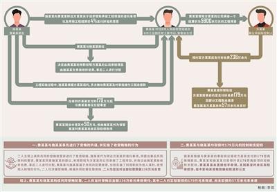 准确认定共同受贿犯罪数额及既未遂形态