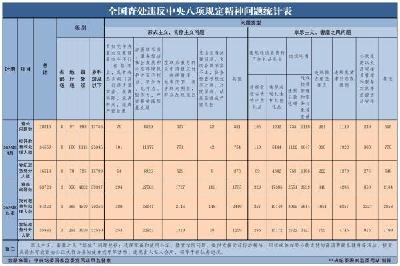 2025年4月全国查处违反中央八项规定精神问题18845起
